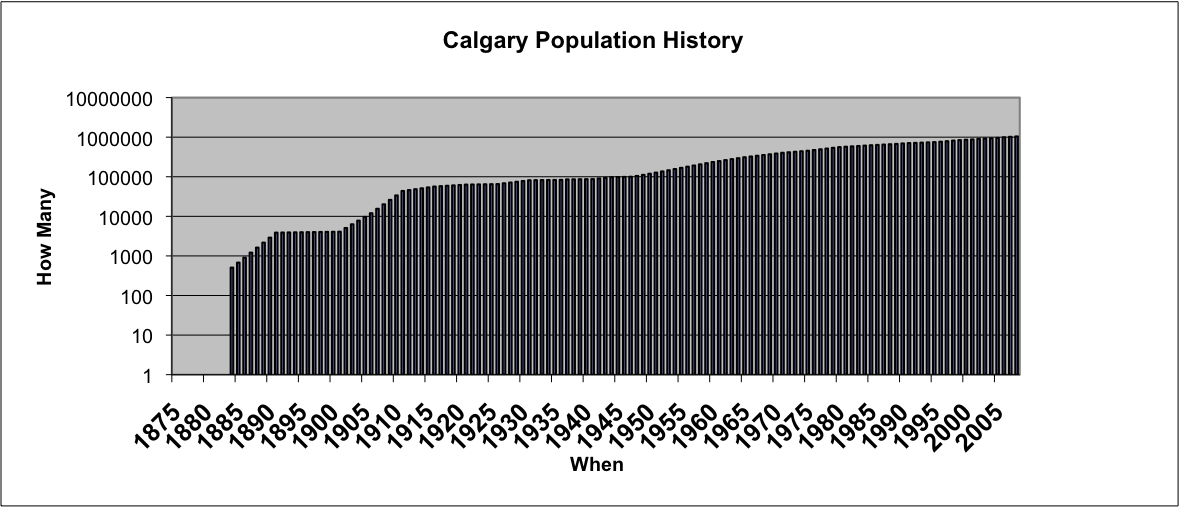 Calgary Population Growth Chart