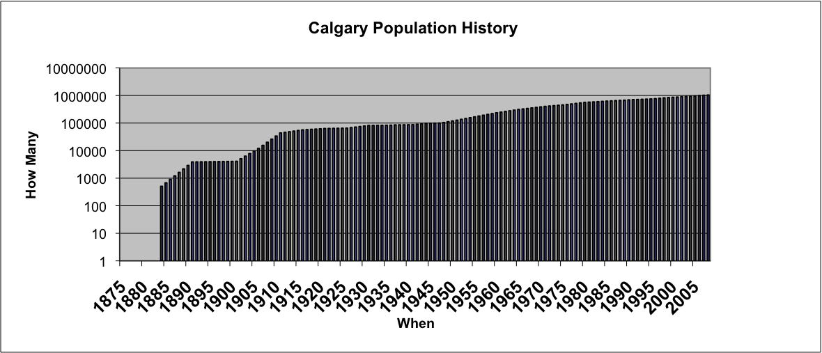 Population of Calgary