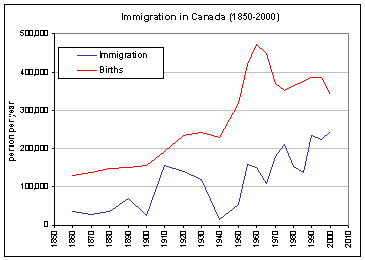 Canada Immigration Information